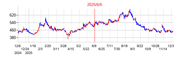 2025年6月6日 10:38前後のの株価チャート